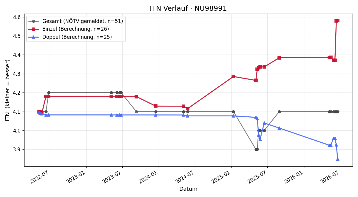 ITN-Verlauf Bernd Bittermann