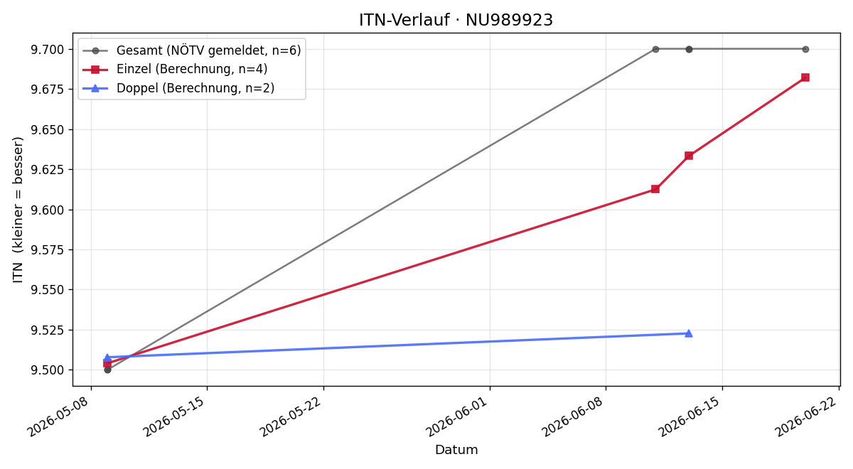ITN-Verlauf Sofiia Ashkinazi