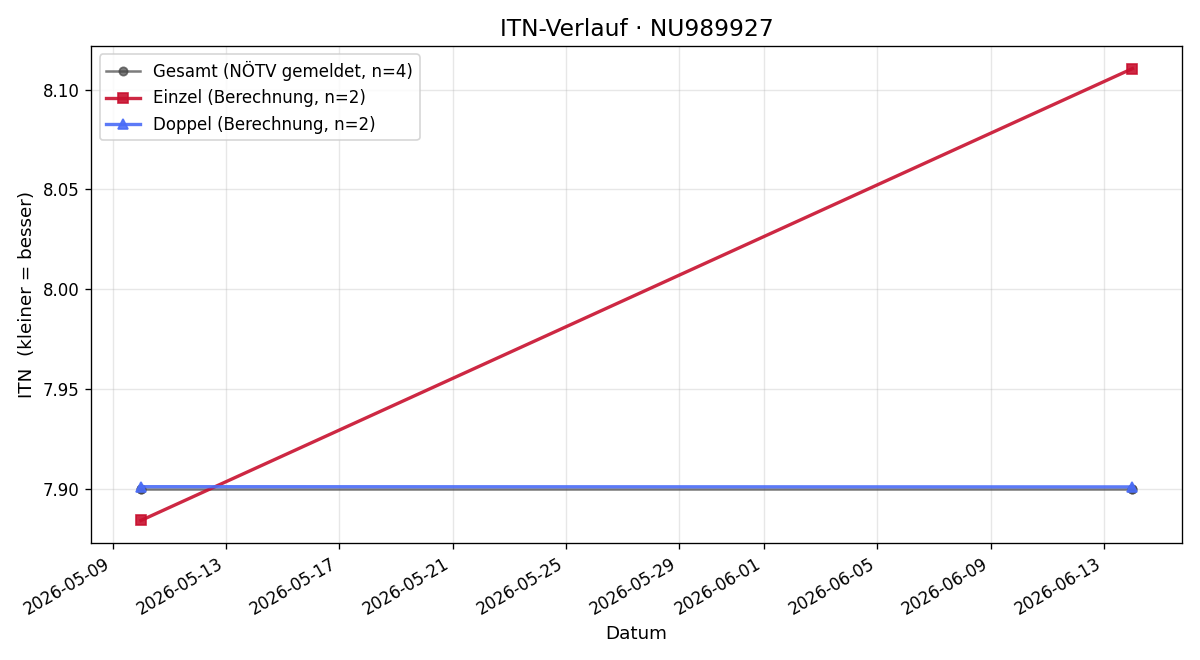 ITN-Verlauf Sandro Kretl