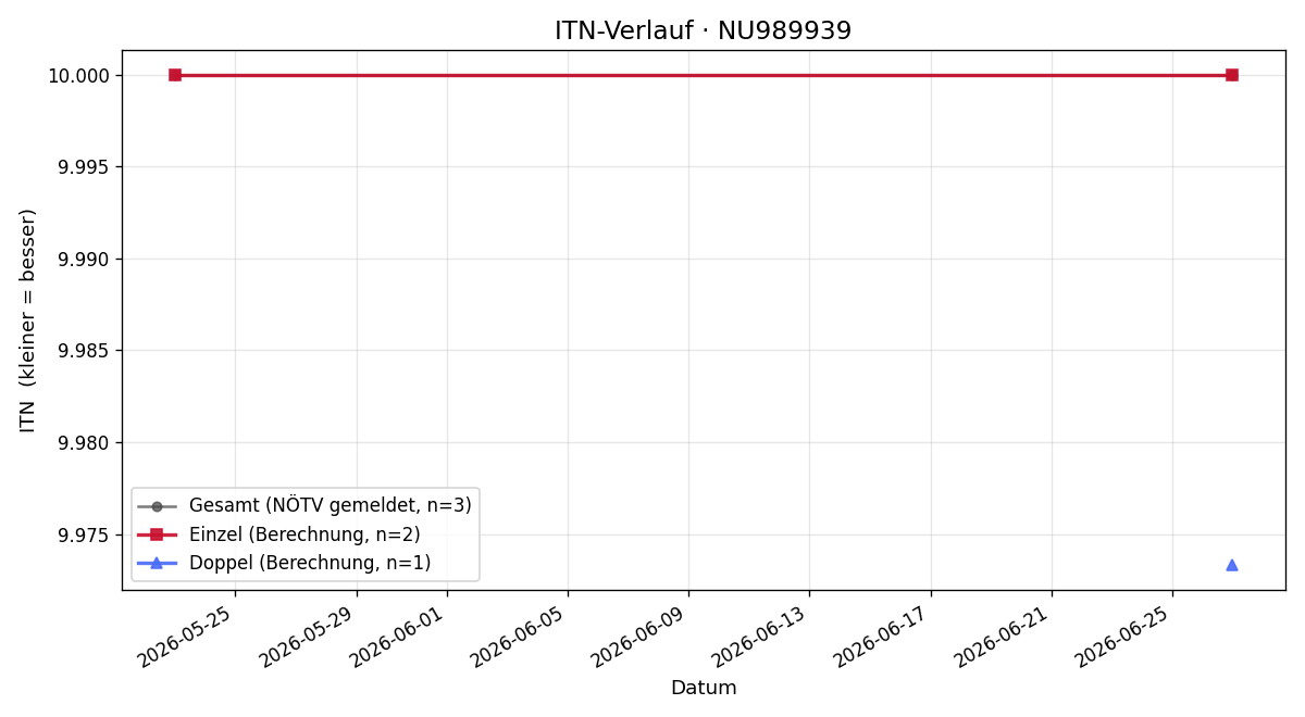 ITN-Verlauf Theresa Pöhacker
