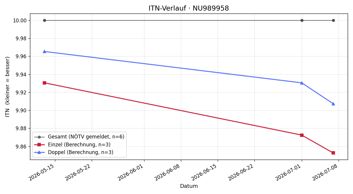 ITN-Verlauf Maximilian Hartner