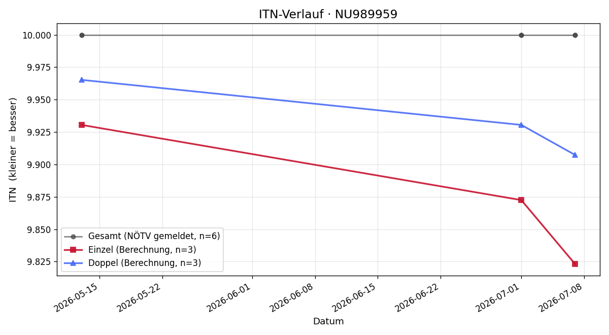 ITN-Verlauf Corbinian Schörghofer