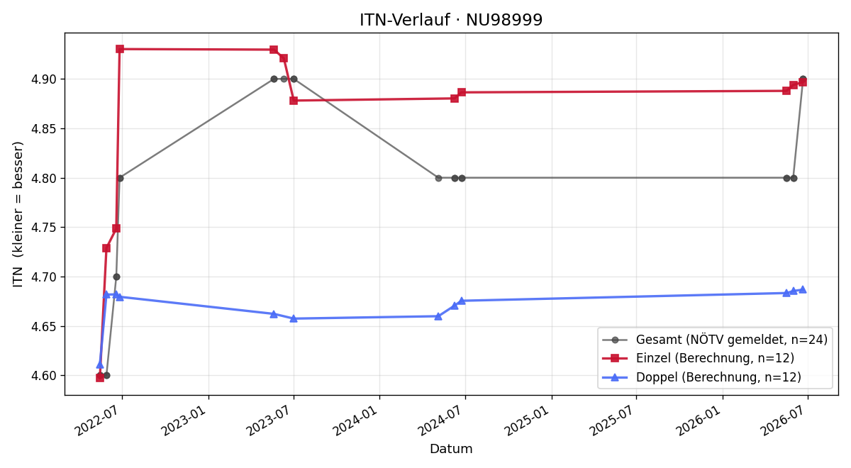 ITN-Verlauf Roland Benkö