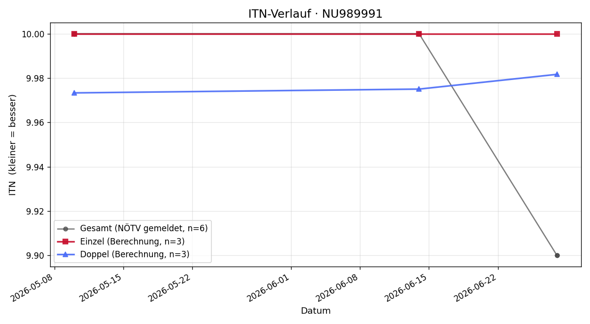 ITN-Verlauf Matthias Betz