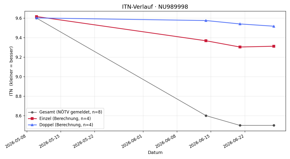 ITN-Verlauf Florian Bernhuber