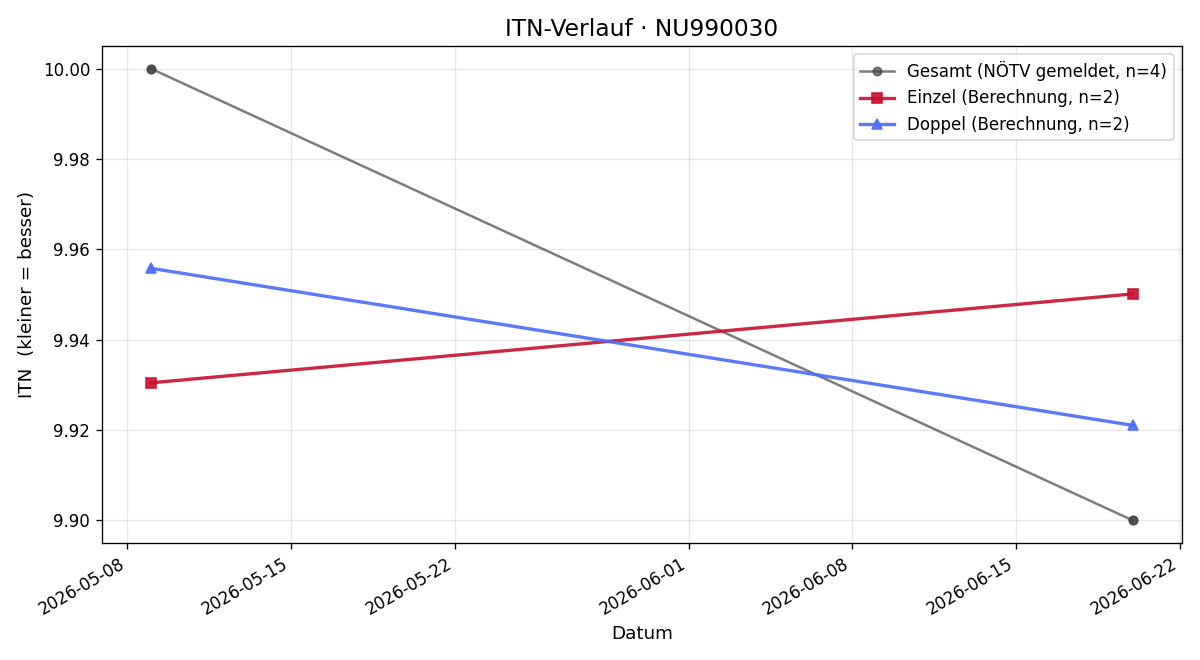 ITN-Verlauf Elvira Leukauf