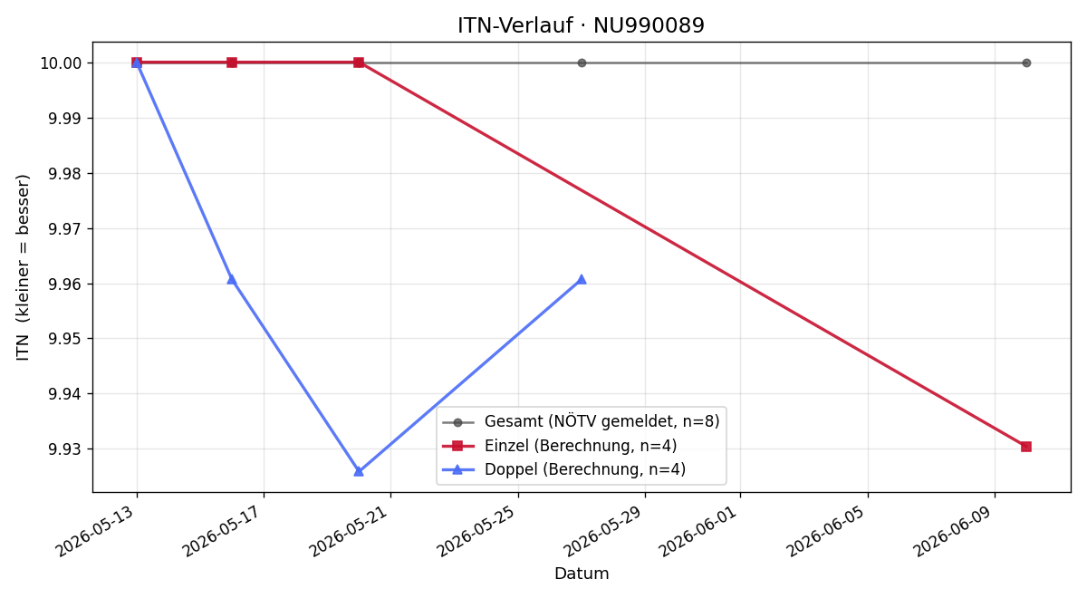 ITN-Verlauf Niklas Gallistl