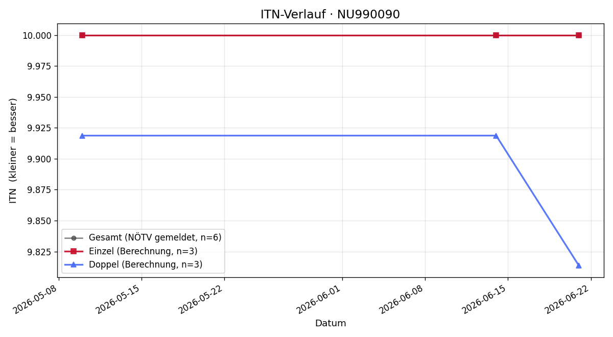 ITN-Verlauf Stefan Grafl
