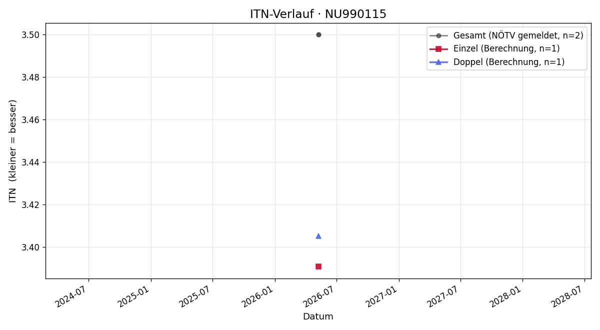 ITN-Verlauf Michael Mandelik