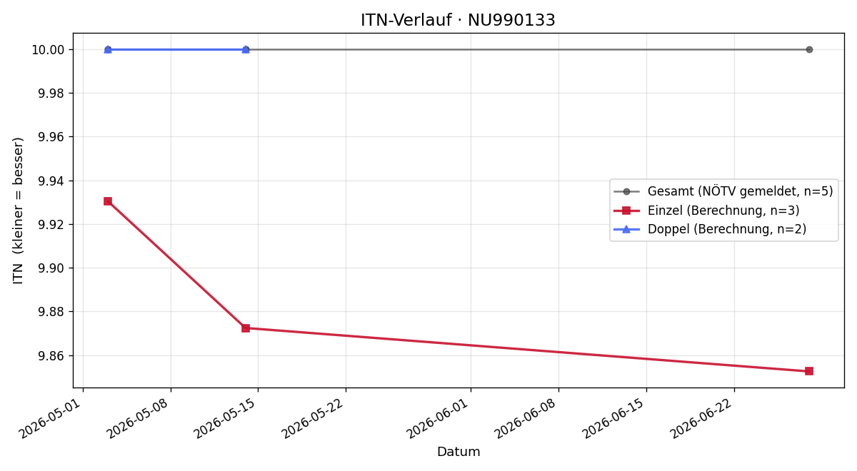 ITN-Verlauf Georg Kugler