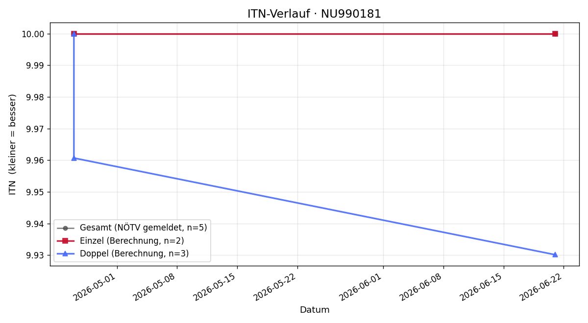 ITN-Verlauf Nikola Marinkovic