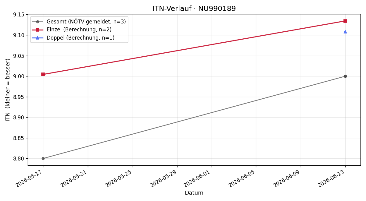 ITN-Verlauf Sebastian Seisenbacher