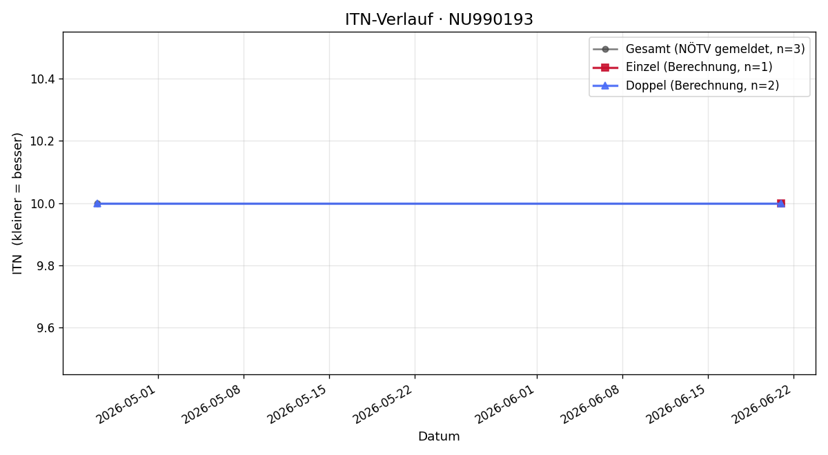 ITN-Verlauf Gilles Parent