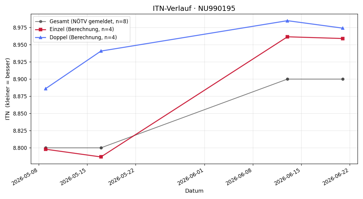 ITN-Verlauf Florian Kaltenbrunner