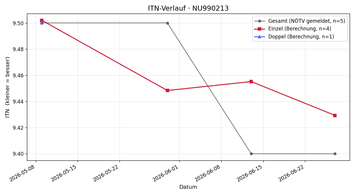 ITN-Verlauf Franziska Schmidt