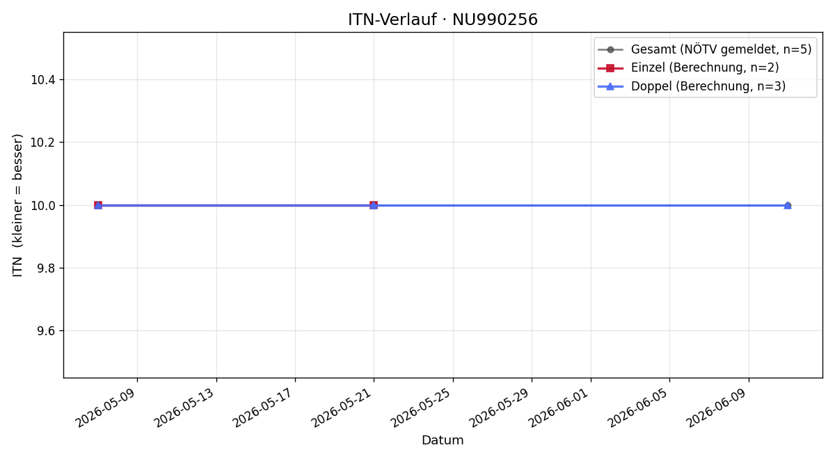 ITN-Verlauf Lea Krammel