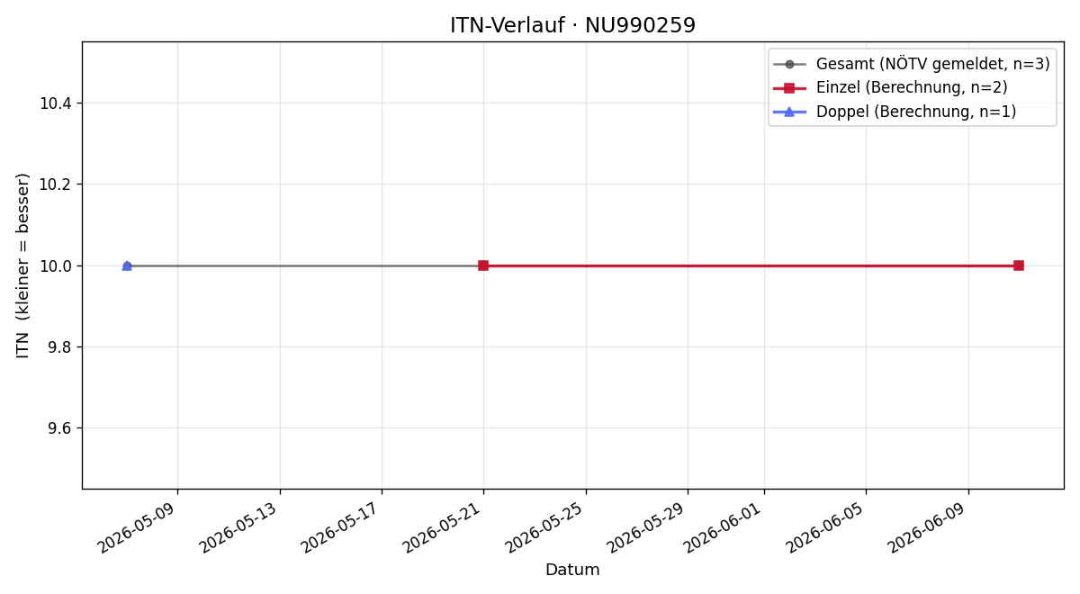 ITN-Verlauf Emma Imhoff