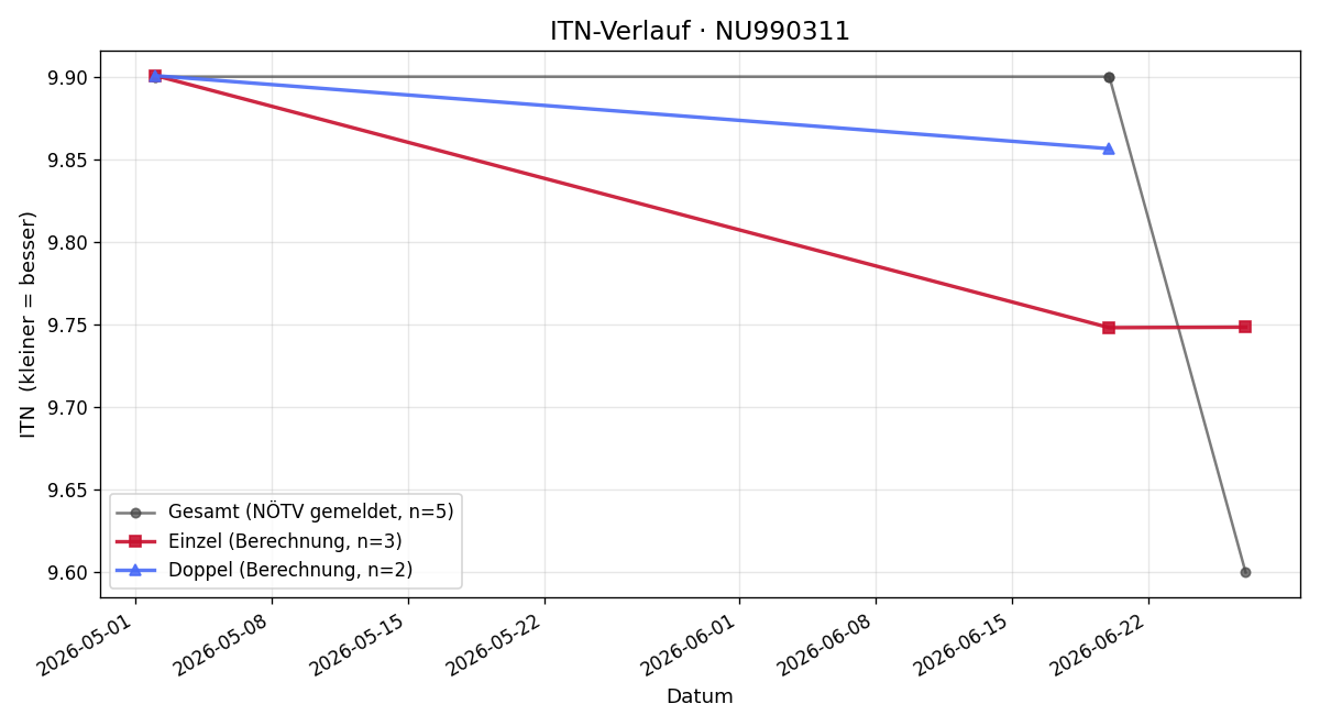 ITN-Verlauf Nina Schröder