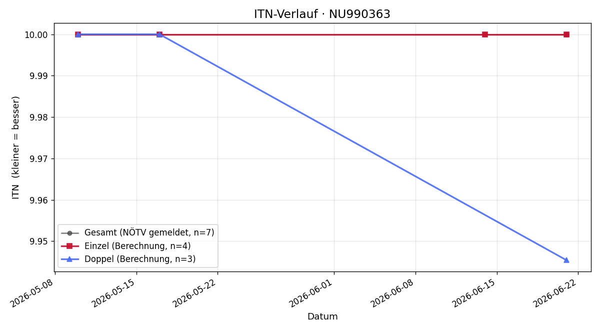 ITN-Verlauf Julius Gschwandtner