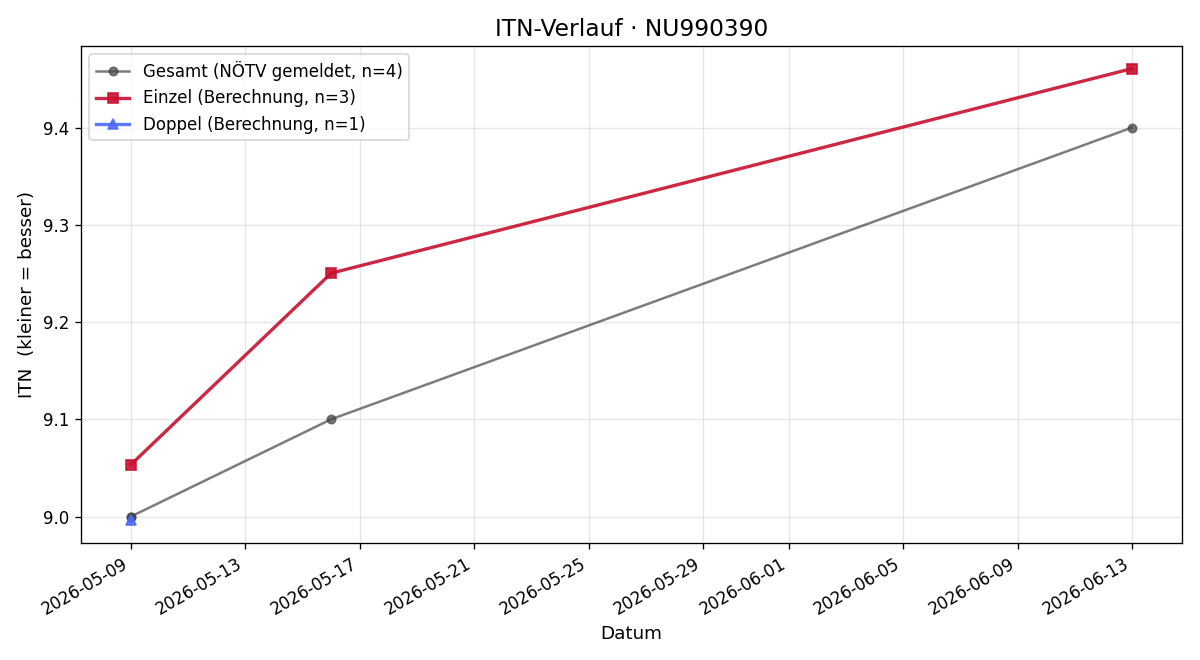 ITN-Verlauf Christine Klutich