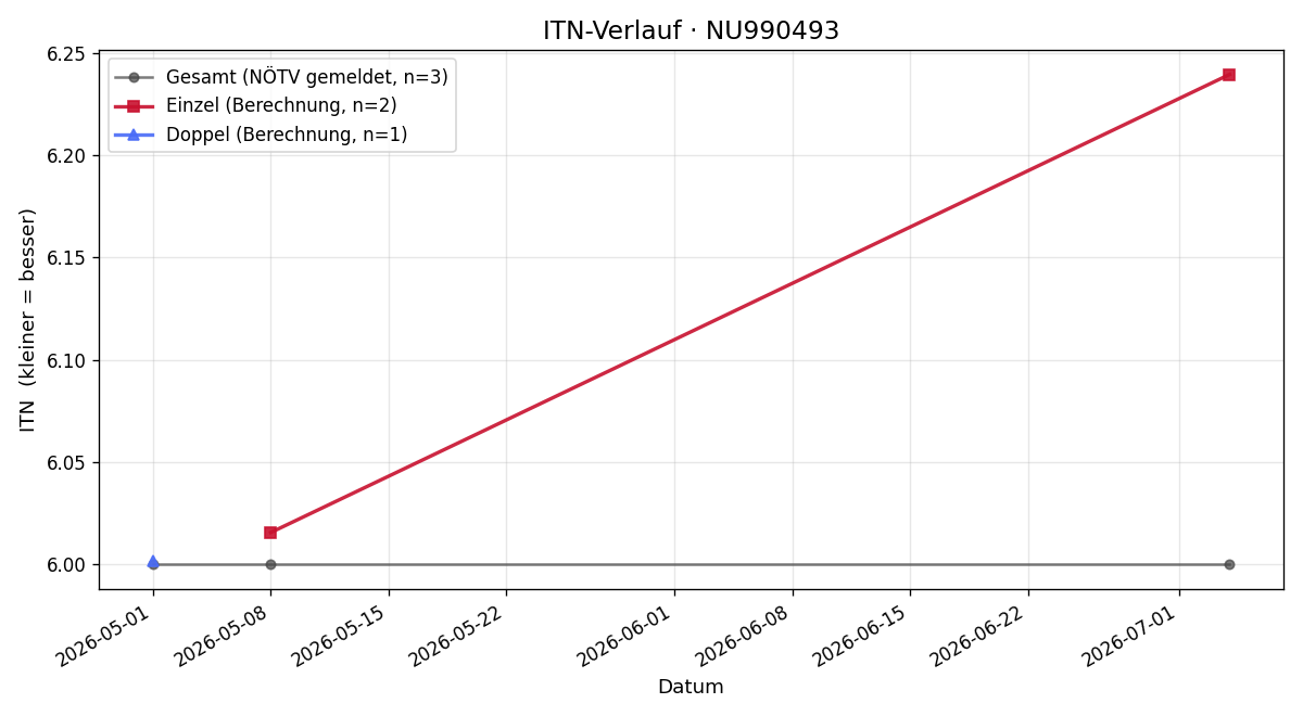 ITN-Verlauf David Doogue