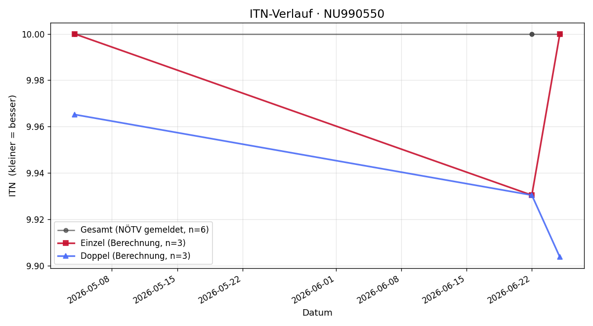 ITN-Verlauf Samuel Pointner