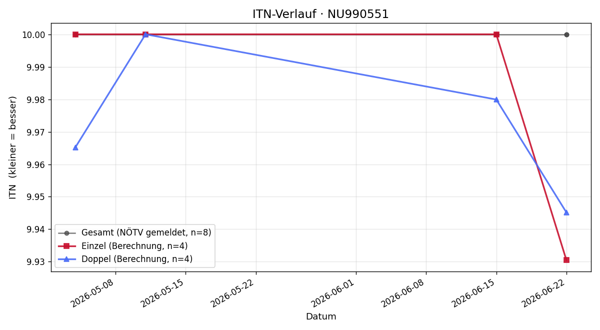 ITN-Verlauf Christopher Allmer
