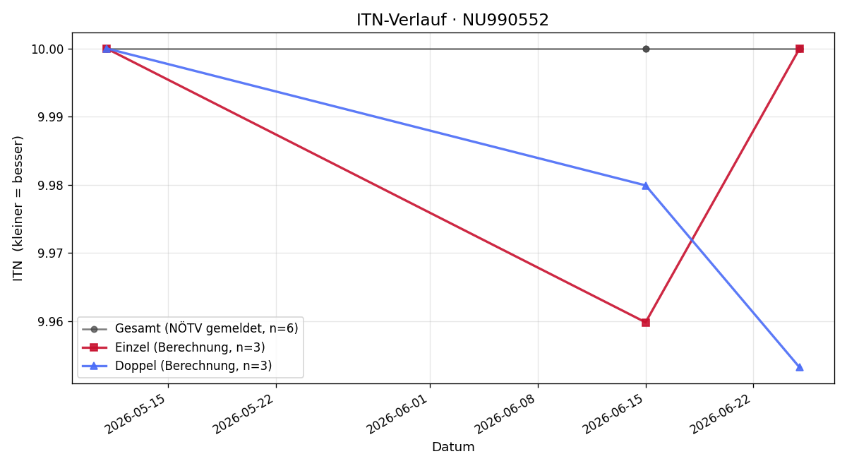 ITN-Verlauf Gabriel Lechner