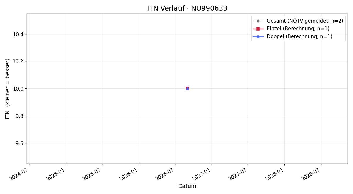 ITN-Verlauf Elias Glück