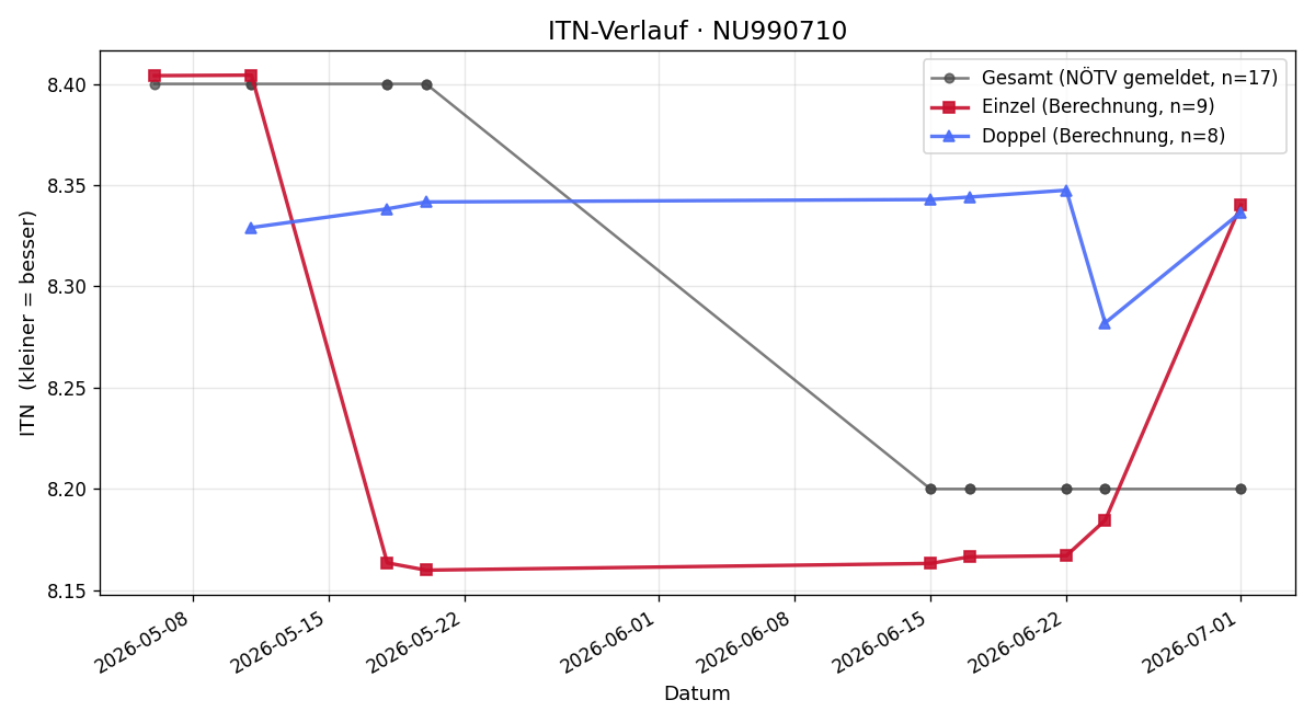 ITN-Verlauf Florian Wenth