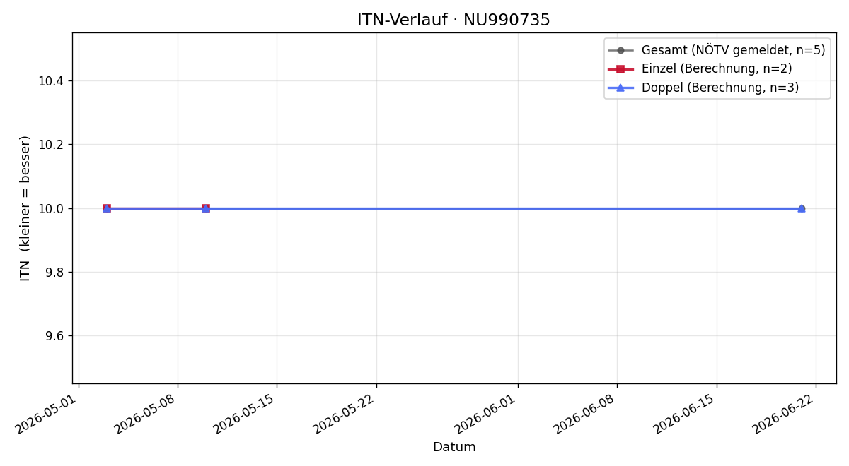ITN-Verlauf Matthias Petz