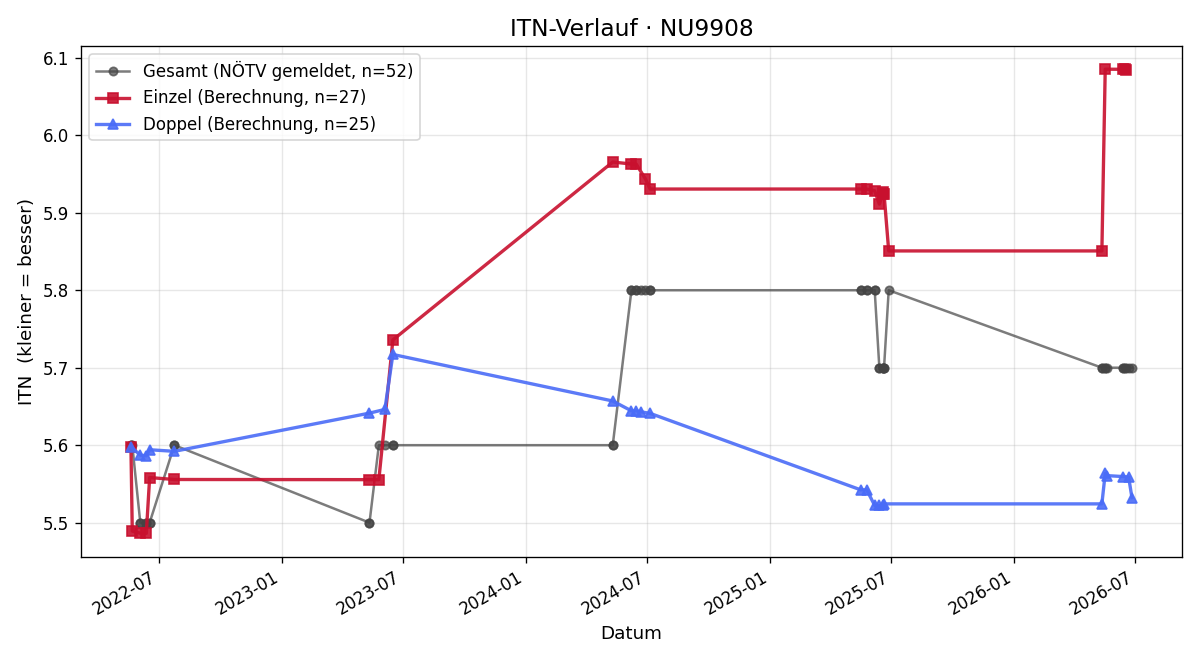 ITN-Verlauf Alfred Daurer