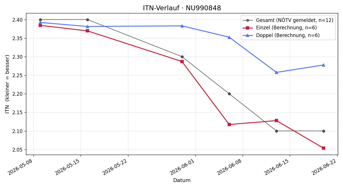 ITN-Verlauf Filip Poklemba