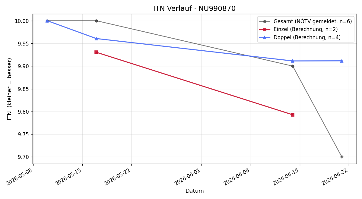 ITN-Verlauf Maximilian Handler