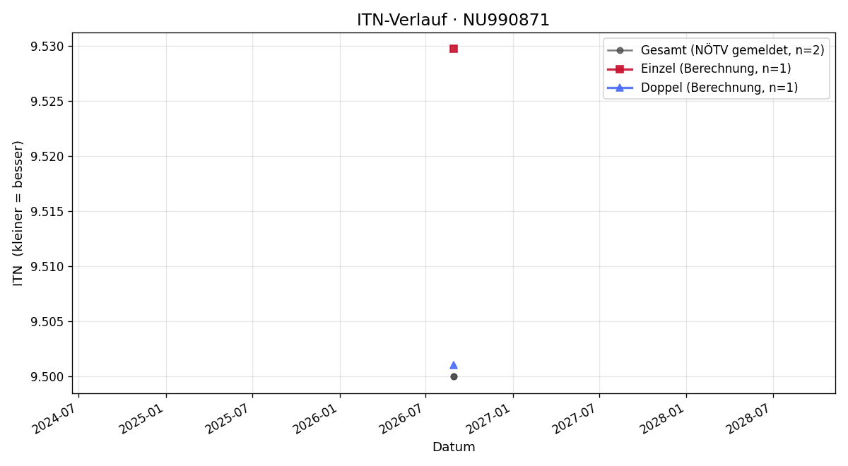 ITN-Verlauf Manuel Blauensteiner