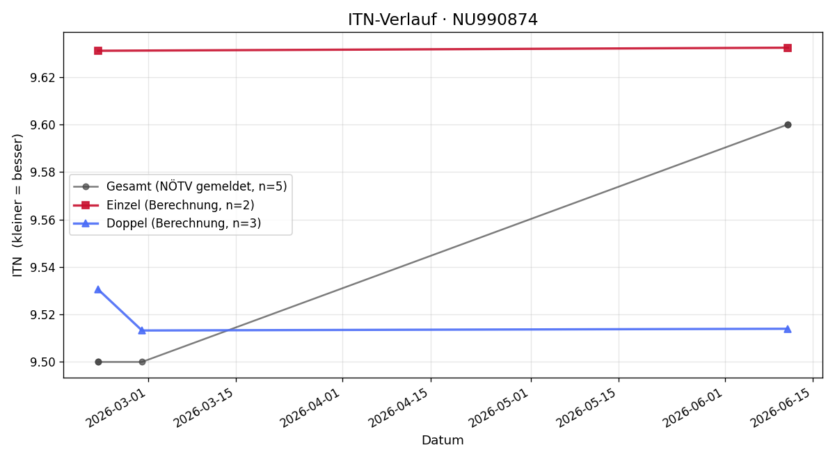 ITN-Verlauf Katharina Quaroni