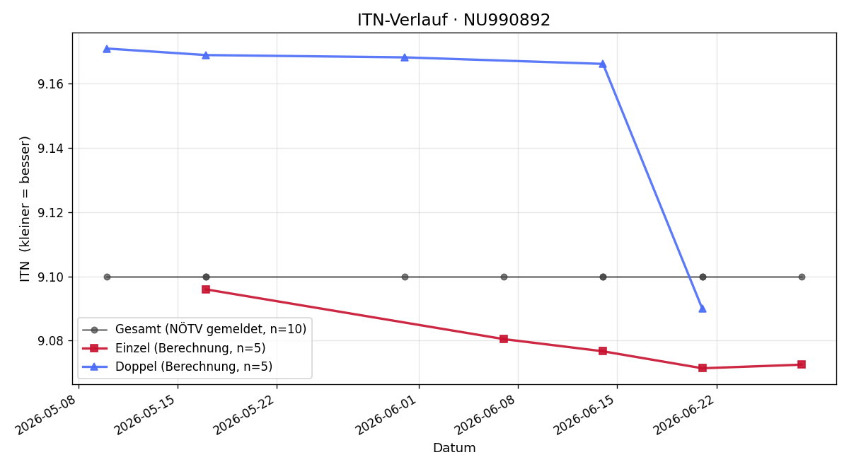 ITN-Verlauf Christian Brabletz