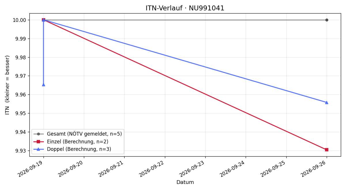 ITN-Verlauf William Terner