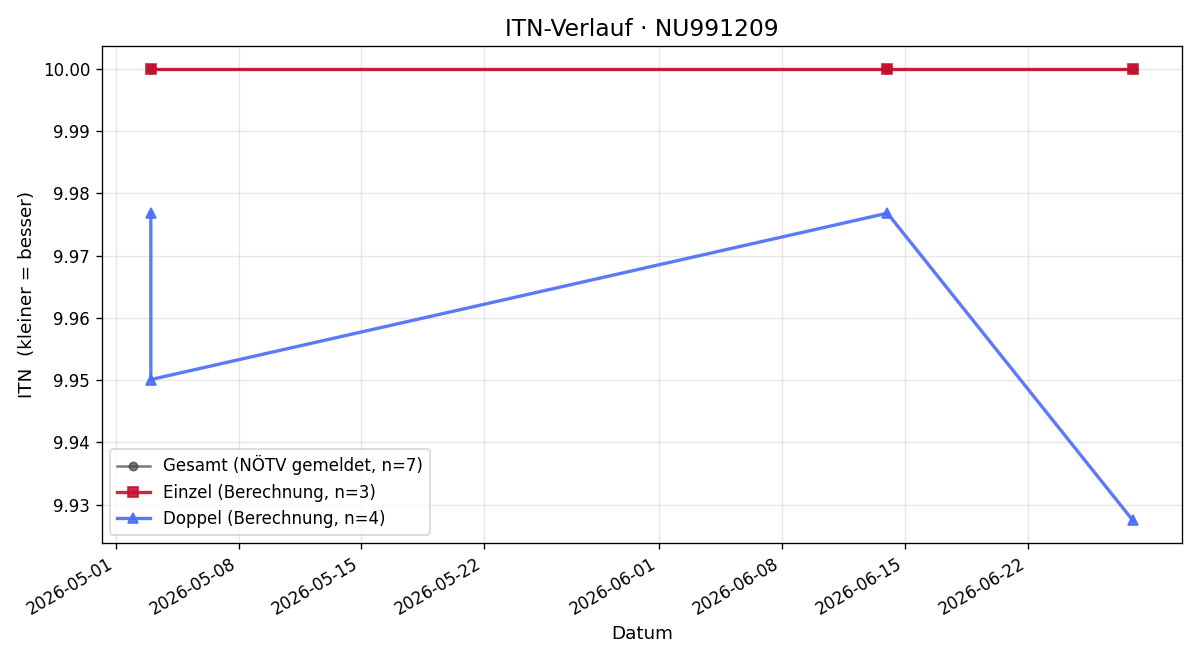 ITN-Verlauf Aras Ayaz
