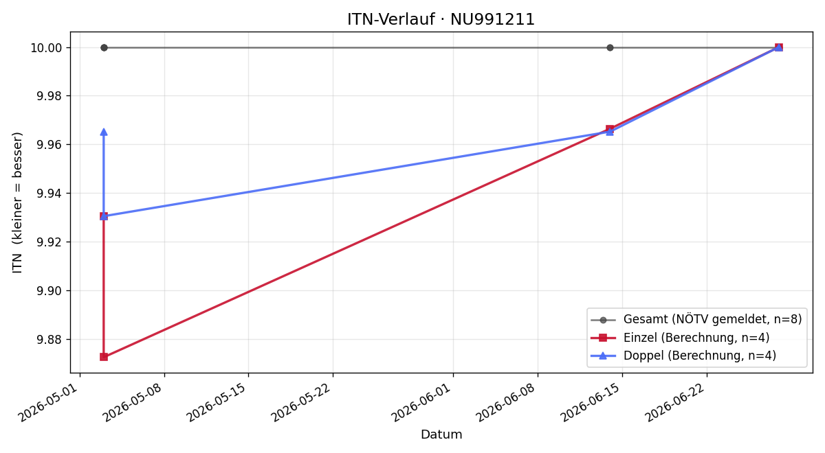ITN-Verlauf Konstantin Mitric