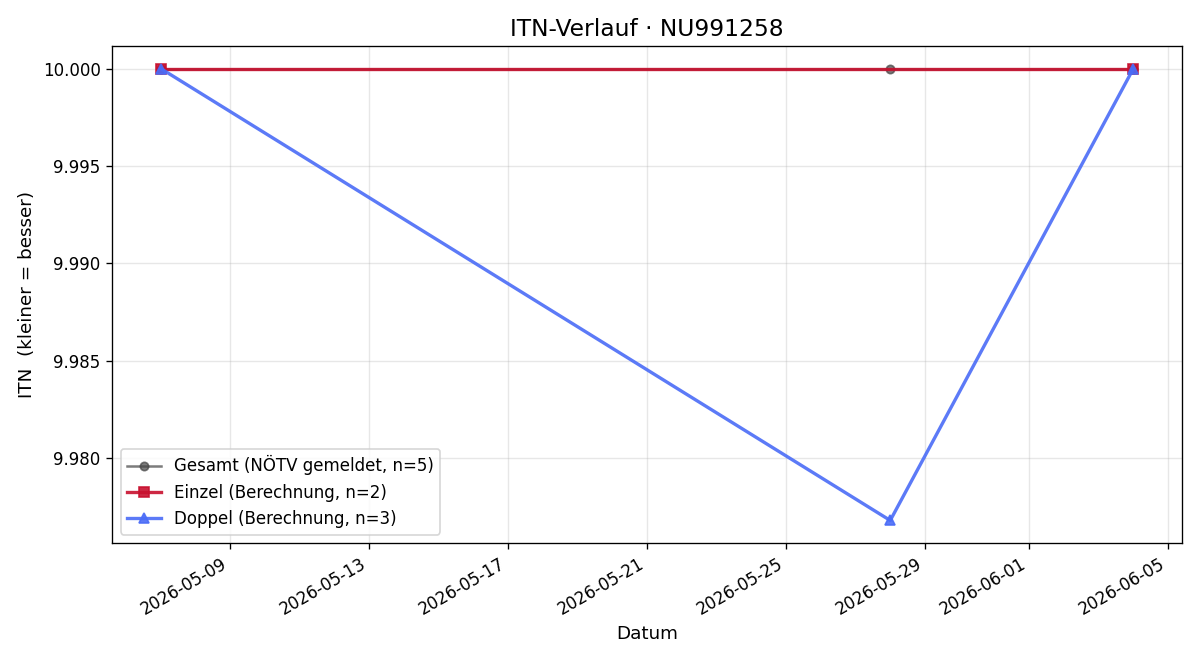 ITN-Verlauf Allesandro Spagna