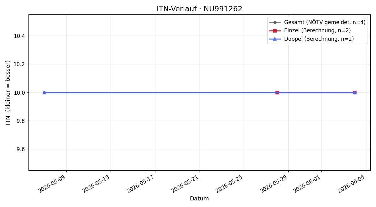 ITN-Verlauf Maximilian Schmid