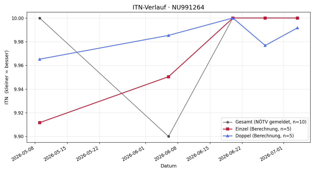 ITN-Verlauf Daniel Schuh