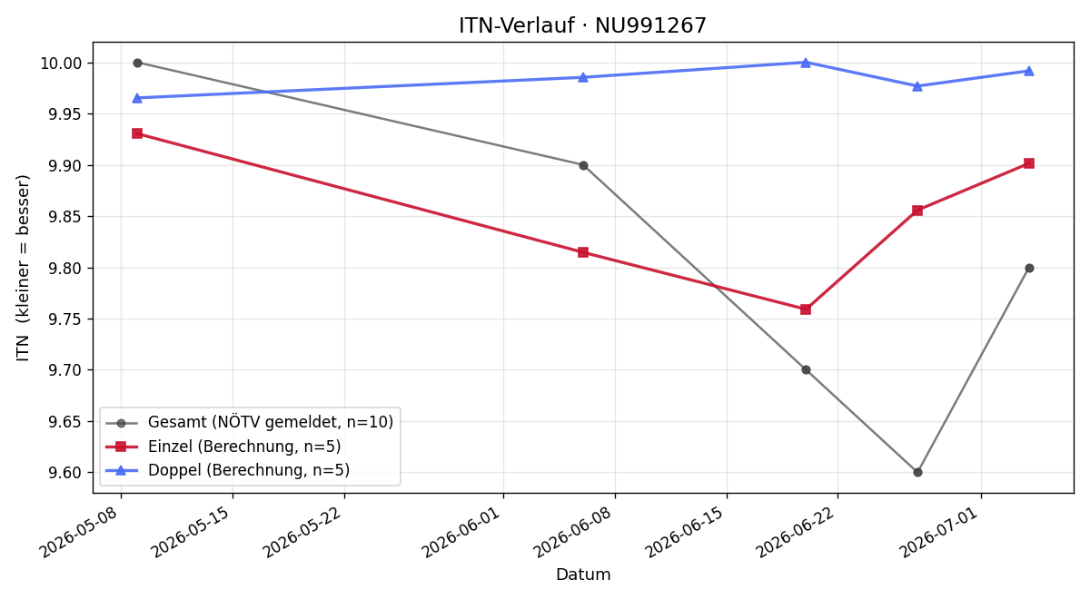 ITN-Verlauf Timon Riedhammer