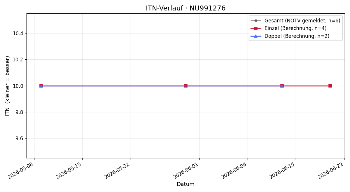 ITN-Verlauf Andrea Szireneyi