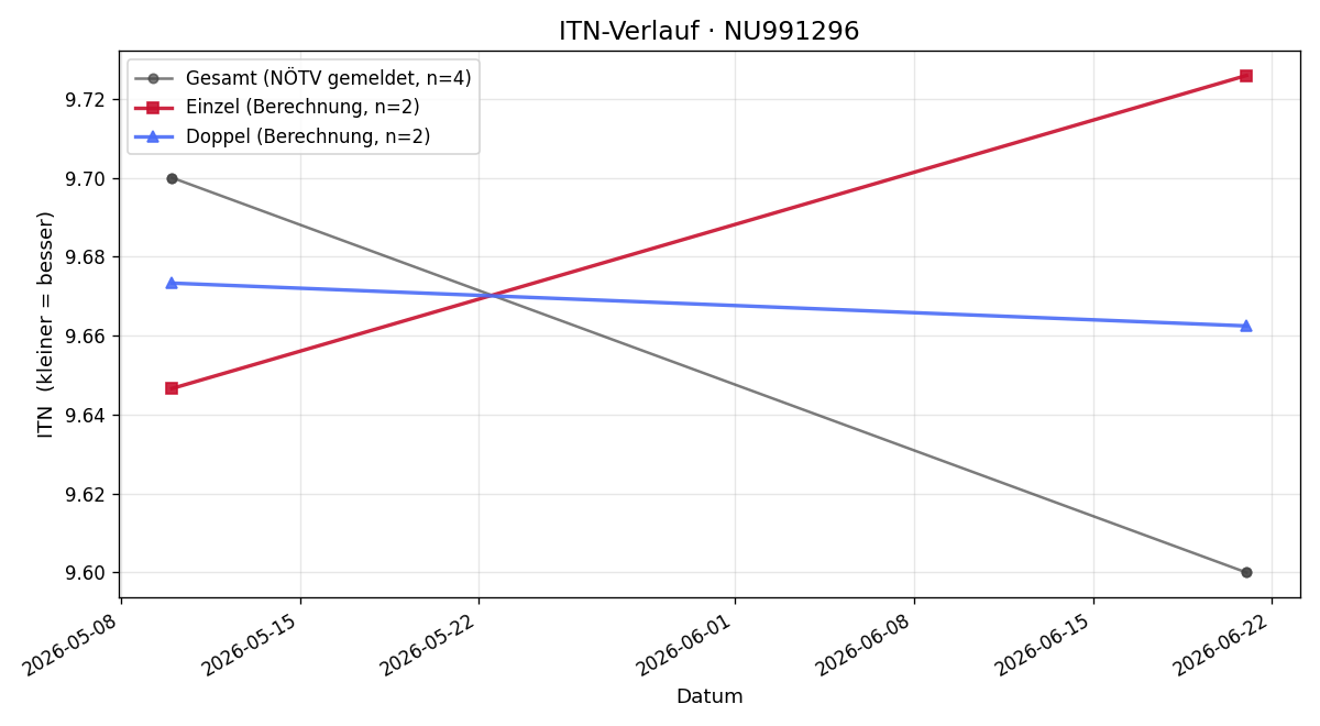 ITN-Verlauf Oliver Jahn