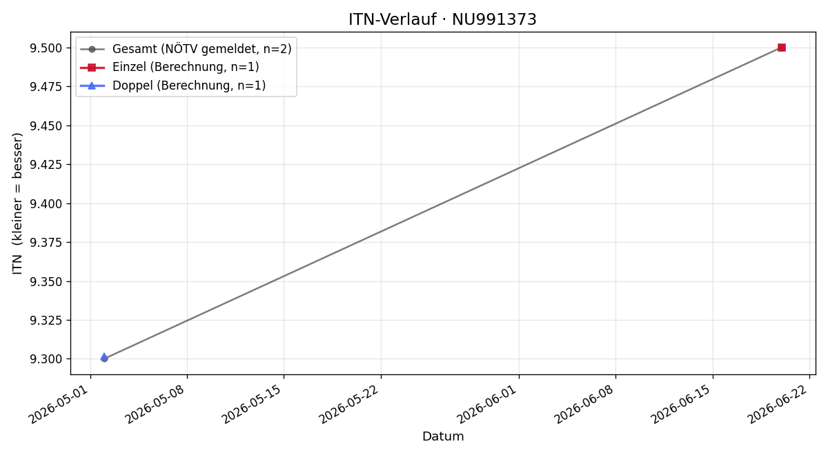 ITN-Verlauf Maria Hellwig