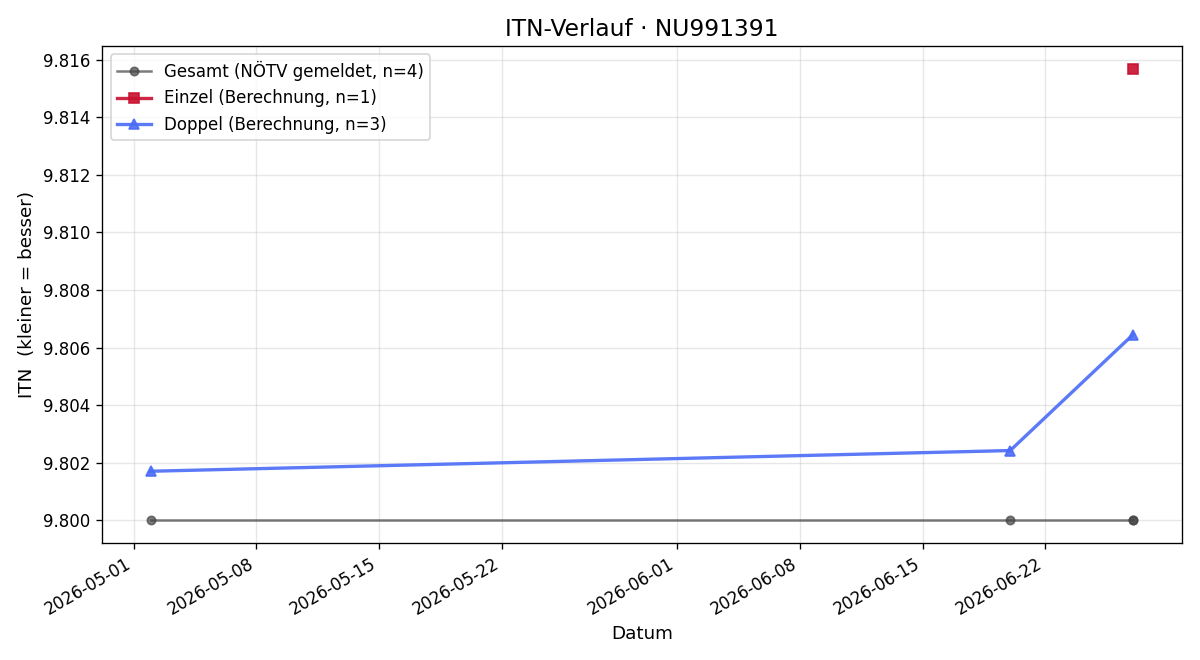 ITN-Verlauf Lena Haller