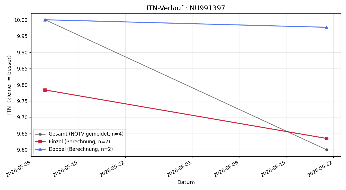 ITN-Verlauf Jan Bocchino