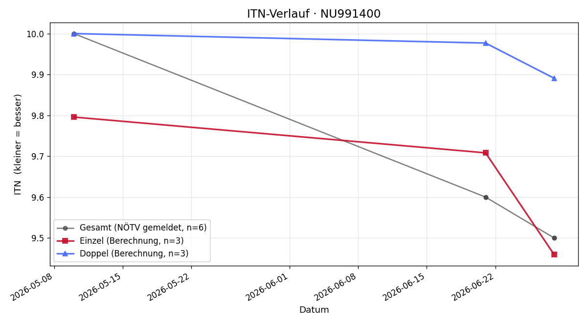 ITN-Verlauf Killian Goßler